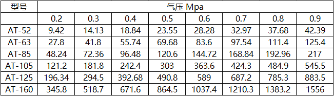 AT氣動(dòng)執(zhí)行器型號(hào)表